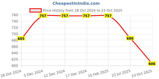 firstcry.com Inner Sense  Organic Cotton Solid Anti Odour Anti Microbial  Maternity Bra - Skin inner sense Price History Graph from 28 Oct 2024 to 23 Oct 2025