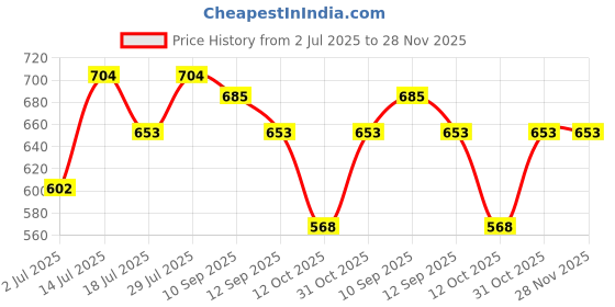 firstcry.com Inner Sense Organic Cotton Solid Antimicrobial Soft Feeding Bra - Navy Blue inner sense Price History Graph from 2 Jul 2025 to 28 Nov 2025