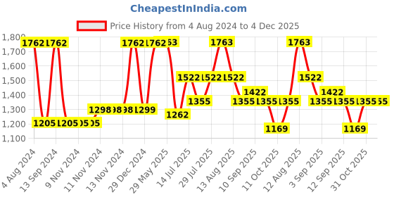 firstcry.com Inner Sense Pack Of 2 Organic Antimicrobail Low Impact Lounge Bra With Removable Pads - Black inner sense Price History Graph from 4 Aug 2024 to 4 Dec 2025