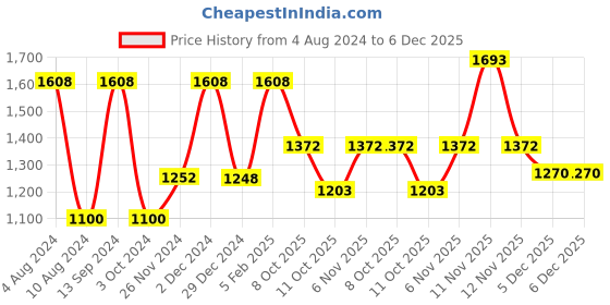 firstcry.com Inner Sense Pack Of 2 Organic Antimicrobial Laced Triangular Maternity Bra - Milky White inner sense Price History Graph from 4 Aug 2024 to 5 Dec 2025