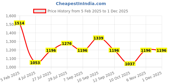firstcry.com Inner Sense Pack Of 2 Organic Antimicrobial Nursing Bra - Beige inner sense Price History Graph from 5 Feb 2025 to 30 Nov 2025