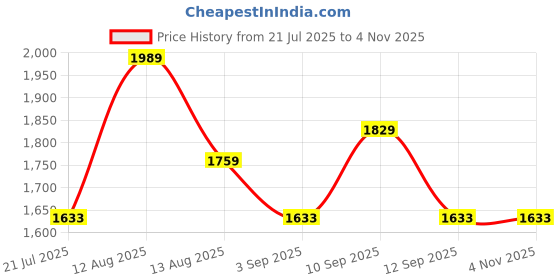 firstcry.com Inner Sense Pack Of 2 Organic Antimicrobial Padded Non Wired Feeding Bra - Black Peach inner sense Price History Graph from 21 Jul 2025 to 3 Nov 2025