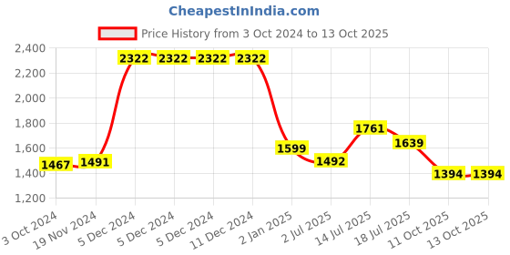 firstcry.com Inner Sense Pack Of 2 Organic Antimicrobial Padded Non Wired Feeding Bra - Peach inner sense Price History Graph from 3 Oct 2024 to 13 Oct 2025