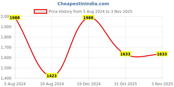 firstcry.com Inner Sense Pack Of 2 Organic Antimicrobial Padded Non Wired Feeding Bra - White Peach inner sense Price History Graph from 5 Aug 2024 to 3 Nov 2025
