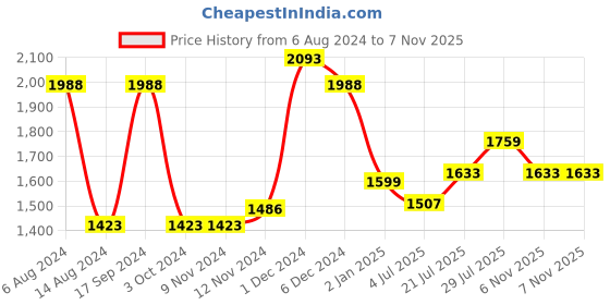 firstcry.com Inner Sense Pack Of 2 Organic Antimicrobial Padded Non Wired Feeding Bra - White Peach inner sense Price History Graph from 6 Aug 2024 to 6 Nov 2025