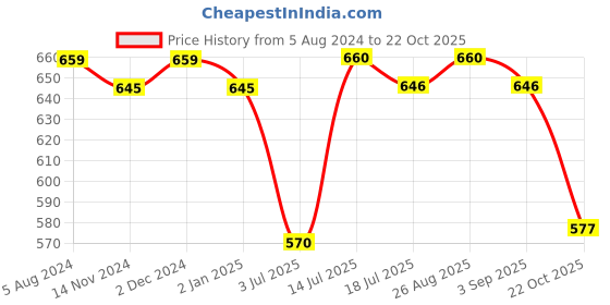 firstcry.com Inner Sense Pack Of 2 Organic Cotton Antimicrobial Maternity Panties - Black inner sense Price History Graph from 5 Aug 2024 to 22 Oct 2025
