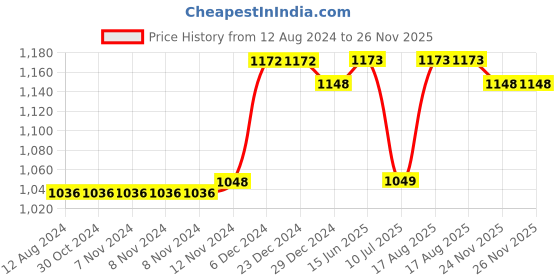firstcry.com Inner Sense Pack Of 2 Organic Cotton Antimicrobial Soft Nursing Bra  - Multicolor inner sense Price History Graph from 12 Aug 2024 to 26 Nov 2025