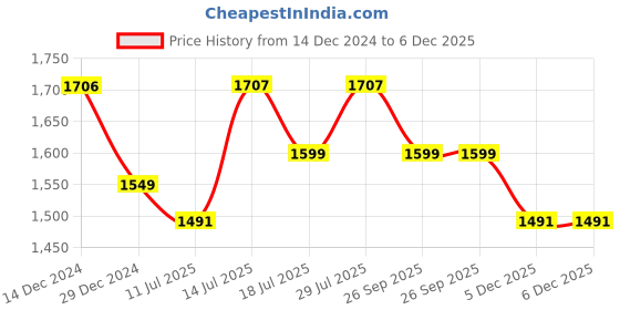 firstcry.com Inner Sense Pack Of 2 Solid Organic Cotton Antimicrobial Padded Non Wired Feeding Bra - Black inner sense Price History Graph from 14 Dec 2024 to 6 Dec 2025