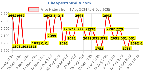 firstcry.com Inner Sense Pack Of 3 Organic Antimicrobail Low Impact Lounge Bra With Removable Pads - Beige Black inner sense Price History Graph from 4 Aug 2024 to 5 Dec 2025