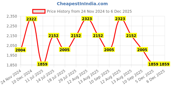 firstcry.com Inner Sense Pack Of 3 Organic Antimicrobial Laced Soft Nursing Bra - Green & White inner sense Price History Graph from 24 Nov 2024 to 6 Dec 2025