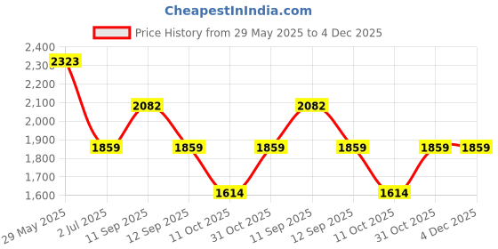 firstcry.com Inner Sense Pack Of 3 Organic Antimicrobial Laced Soft Nursing Bra - Green & White inner sense Price History Graph from 29 May 2025 to 4 Dec 2025