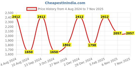 firstcry.com Inner Sense Pack Of 3  Organic Antimicrobial Laced Triangular Maternity Bra - White inner sense Price History Graph from 4 Aug 2024 to 6 Nov 2025
