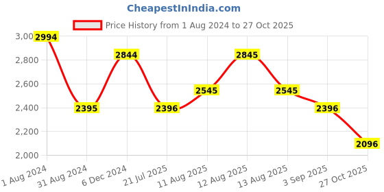 firstcry.com Inner Sense Pack Of 3 Organic Antimicrobial Padded Non Wired Feeding Bra - Beige Black Peach inner sense Price History Graph from 1 Aug 2024 to 27 Oct 2025