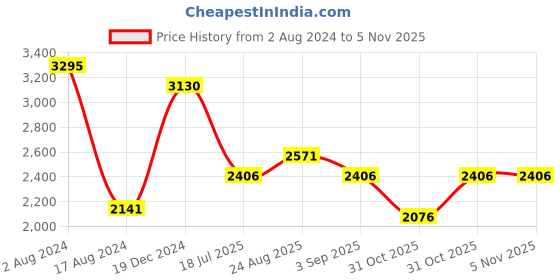 firstcry.com Inner Sense Pack Of 3 Organic Antimicrobial Padded Non Wired Feeding Bra - Beige Peach inner sense Price History Graph from 2 Aug 2024 to 4 Nov 2025