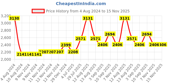firstcry.com Inner Sense Pack Of 3 Organic Antimicrobial Padded Non Wired Feeding Bra - Beige Peach inner sense Price History Graph from 4 Aug 2024 to 15 Nov 2025