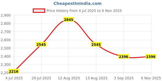 firstcry.com Inner Sense Pack Of 3 Organic Antimicrobial Padded Non Wired Feeding Bra - Beige Peach inner sense Price History Graph from 4 Jul 2025 to 6 Nov 2025