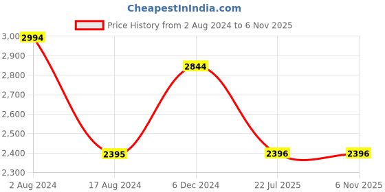 firstcry.com Inner Sense Pack Of 3 Organic Antimicrobial Padded Non Wired Feeding Bra - Beige White Peach inner sense Price History Graph from 2 Aug 2024 to 4 Nov 2025