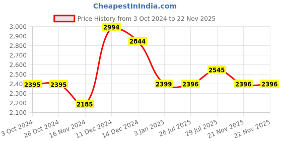 firstcry.com Inner Sense Pack Of 3 Organic Antimicrobial Padded Non Wired Feeding Bra - Beige White Peach inner sense Price History Graph from 3 Oct 2024 to 22 Nov 2025