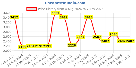 firstcry.com Inner Sense Pack Of 3 Organic Antimicrobial Padded Non Wired Feeding Bra - Peach inner sense Price History Graph from 4 Aug 2024 to 6 Nov 2025