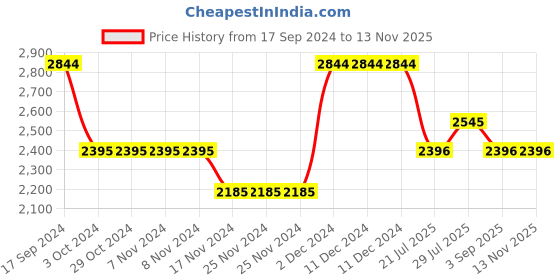 firstcry.com Inner Sense Pack Of 3 Organic Antimicrobial Padded Non Wired Feeding Bra - White Black Peach inner sense Price History Graph from 17 Sep 2024 to 12 Nov 2025