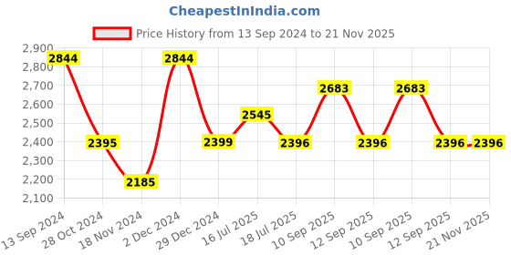 firstcry.com Inner Sense Pack Of 3 Organic Antimicrobial Padded Non Wired Feeding Bra - White Peach inner sense Price History Graph from 13 Sep 2024 to 20 Nov 2025