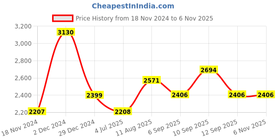 firstcry.com Inner Sense Pack Of 3 Organic Antimicrobial Padded Non Wired Feeding Bra - White Peach inner sense Price History Graph from 18 Nov 2024 to 6 Nov 2025