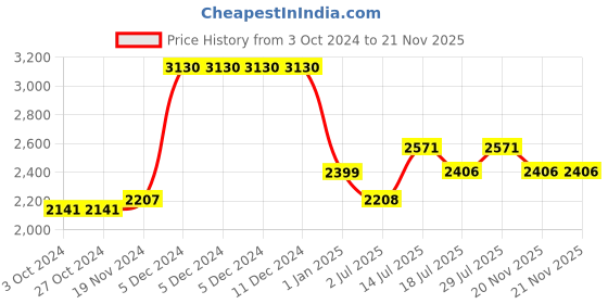 firstcry.com Inner Sense Pack Of 3 Organic Antimicrobial Padded Non Wired Feeding Bra - White Peach inner sense Price History Graph from 3 Oct 2024 to 20 Nov 2025