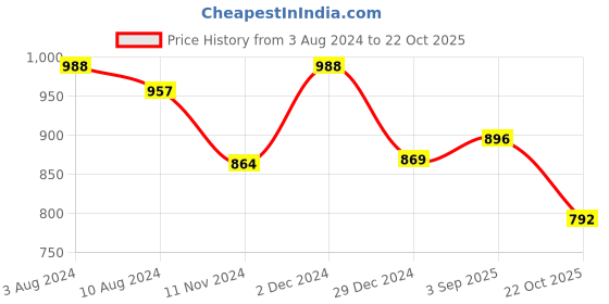 firstcry.com Inner Sense Pack Of 3 Organic Cotton Antimicrobial Maternity Panties - Black inner sense Price History Graph from 3 Aug 2024 to 22 Oct 2025