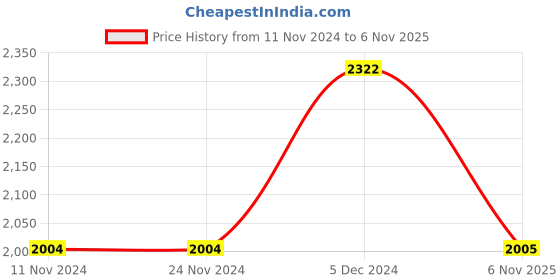 firstcry.com Inner Sense Pack Of 3 Organic Cotton Antimicrobial Soft Nursing Bra - Beige & White inner sense Price History Graph from 11 Nov 2024 to 6 Nov 2025
