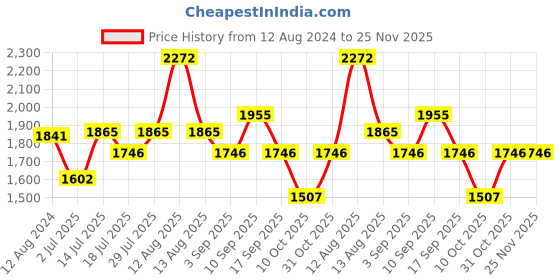 firstcry.com Inner Sense Pack Of 3 Organic Cotton Antimicrobial Soft Nursing Bra - Multi Color inner sense Price History Graph from 12 Aug 2024 to 24 Nov 2025