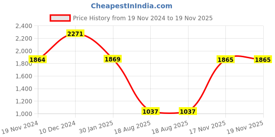 firstcry.com Inner Sense Pack Of 3 Organic Cotton Antimicrobial Soft Nursing Bra - Multicolor inner sense Price History Graph from 19 Nov 2024 to 19 Nov 2025