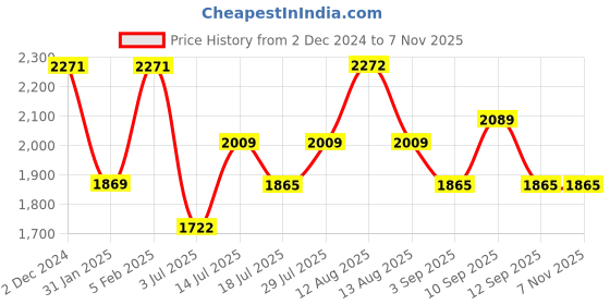 firstcry.com Inner Sense Pack Of 3 Organic Cotton Antimicrobial Soft Nursing Bra- Multicolor inner sense Price History Graph from 2 Dec 2024 to 7 Nov 2025