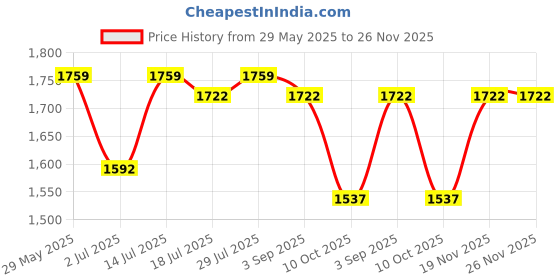 firstcry.com Inner Sense Pack Of 3 Organic Cotton Antimicrobial Soft Nursing Bra- Multicolor inner sense Price History Graph from 29 May 2025 to 26 Nov 2025
