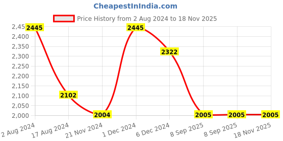 firstcry.com Inner Sense Pack Of 3 Organic Cotton Antimicrobial Soft Nursing Bra - White & Beige inner sense Price History Graph from 2 Aug 2024 to 17 Nov 2025