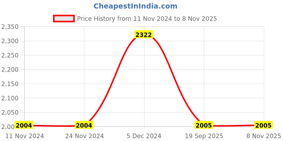 firstcry.com Inner Sense Pack Of 3 Organic Cotton Antimicrobial Soft Nursing Bra - White & Beige inner sense Price History Graph from 11 Nov 2024 to 6 Nov 2025
