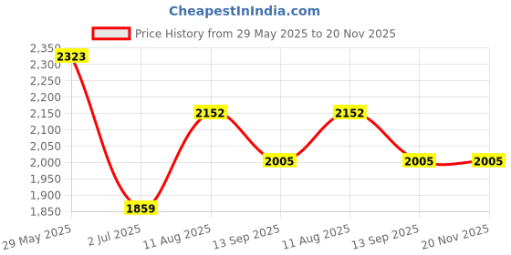 firstcry.com Inner Sense Pack Of 3 Organic Cotton Antimicrobial Soft Nursing Bra - White & Beige inner sense Price History Graph from 29 May 2025 to 20 Nov 2025