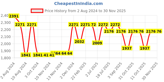 firstcry.com Inner Sense Pack Of 3 Organic Cotton Antimicrobial Soft Nursing Bra With Removable Pads - Multicolor inner sense Price History Graph from 2 Aug 2024 to 29 Nov 2025