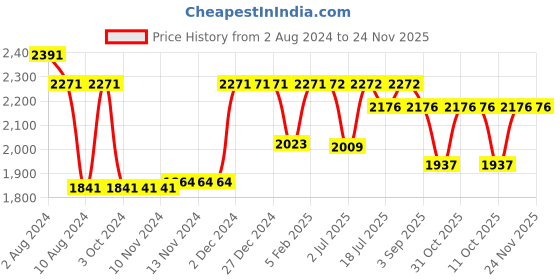 firstcry.com Inner Sense Pack Of 3 Organic Cotton Antimicrobial Soft Nursing Bra With Removable Pads  - Multicolor inner sense Price History Graph from 2 Aug 2024 to 24 Nov 2025