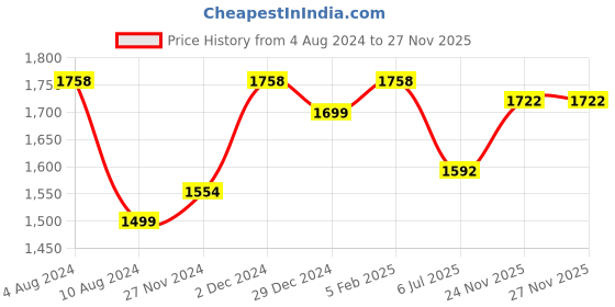 firstcry.com Inner Sense Pack Of 3 Organic Cotton Antimicrobial Solid Colour Nursing Bra - Blue & Black inner sense Price History Graph from 4 Aug 2024 to 25 Nov 2025