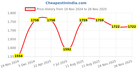 firstcry.com Inner Sense Pack Of 3 Organic Cotton Antimicrobial Solid Colour Nursing Bra - Blue & Black inner sense Price History Graph from 19 Nov 2024 to 25 Nov 2025
