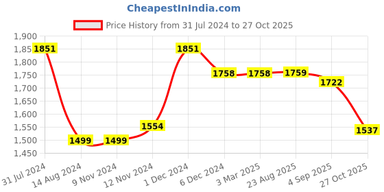 firstcry.com Inner Sense Pack Of 3 Organic Cotton Antimicrobial Solid Colour Nursing Bra - Sea Green White Beige inner sense Price History Graph from 31 Jul 2024 to 27 Oct 2025