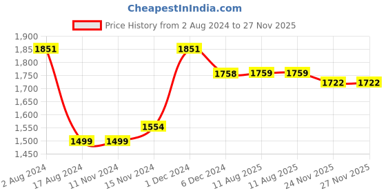 firstcry.com Inner Sense Pack Of 3 Organic Cotton Antimicrobial Solid Nursing Bra - Multi Colour inner sense Price History Graph from 2 Aug 2024 to 27 Nov 2025