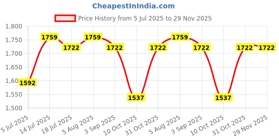 firstcry.com Inner Sense Pack Of 3 Organic Cotton Antimicrobial Solid Nursing Bra - Multi Colour inner sense Price History Graph from 5 Jul 2025 to 29 Nov 2025