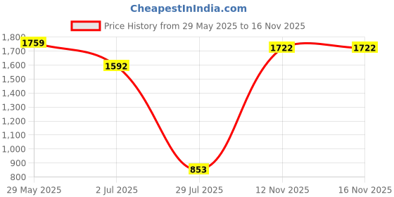 firstcry.com Inner Sense Pack Of 3 Organic Cotton Antimicrobial Solid Nursing Bra - Multi Colour inner sense Price History Graph from 29 May 2025 to 16 Nov 2025