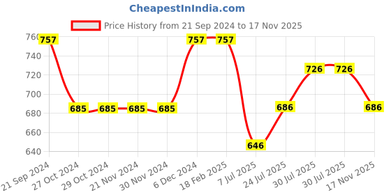 firstcry.com Inner Sense Solid Organic Antimicrobial Feeding Bra -  Black inner sense Price History Graph from 21 Sep 2024 to 17 Nov 2025