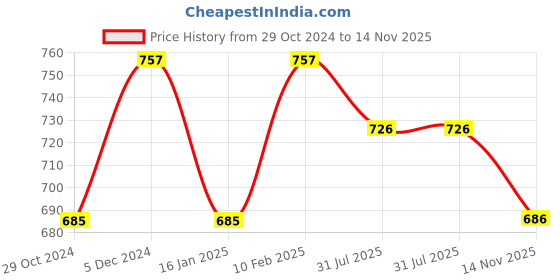 firstcry.com Inner Sense Solid Organic Antimicrobial Feeding Bra - Black inner sense Price History Graph from 29 Oct 2024 to 14 Nov 2025
