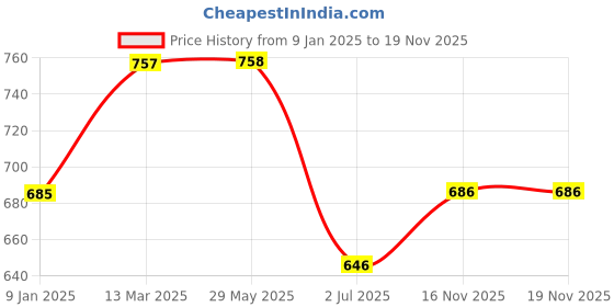 firstcry.com Inner Sense Solid Organic Antimicrobial Feeding Bra -  Black inner sense Price History Graph from 9 Jan 2025 to 18 Nov 2025
