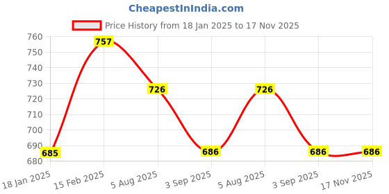 firstcry.com Inner Sense Solid Organic Antimicrobial Feeding Bra - Black inner sense Price History Graph from 18 Jan 2025 to 17 Nov 2025