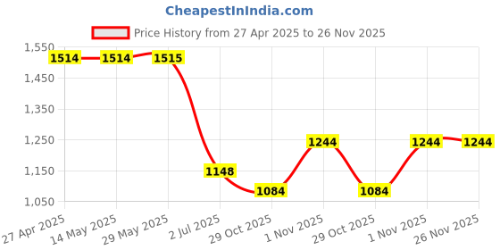 firstcry.com Inner Sense Solid Organic Antimicrobial Feeding Bra Pack of 2 - White inner sense Price History Graph from 27 Apr 2025 to 26 Nov 2025