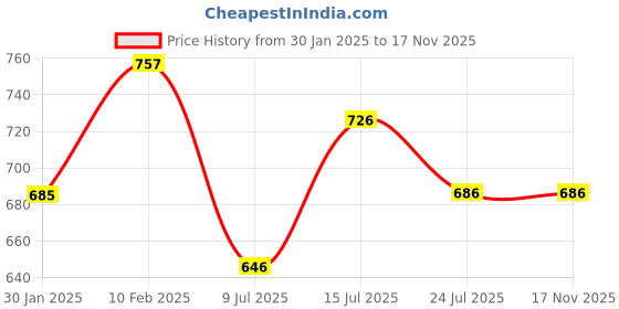 firstcry.com Inner Sense Solid Organic Antimicrobial Feeding Bra - Sea Green inner sense Price History Graph from 30 Jan 2025 to 17 Nov 2025